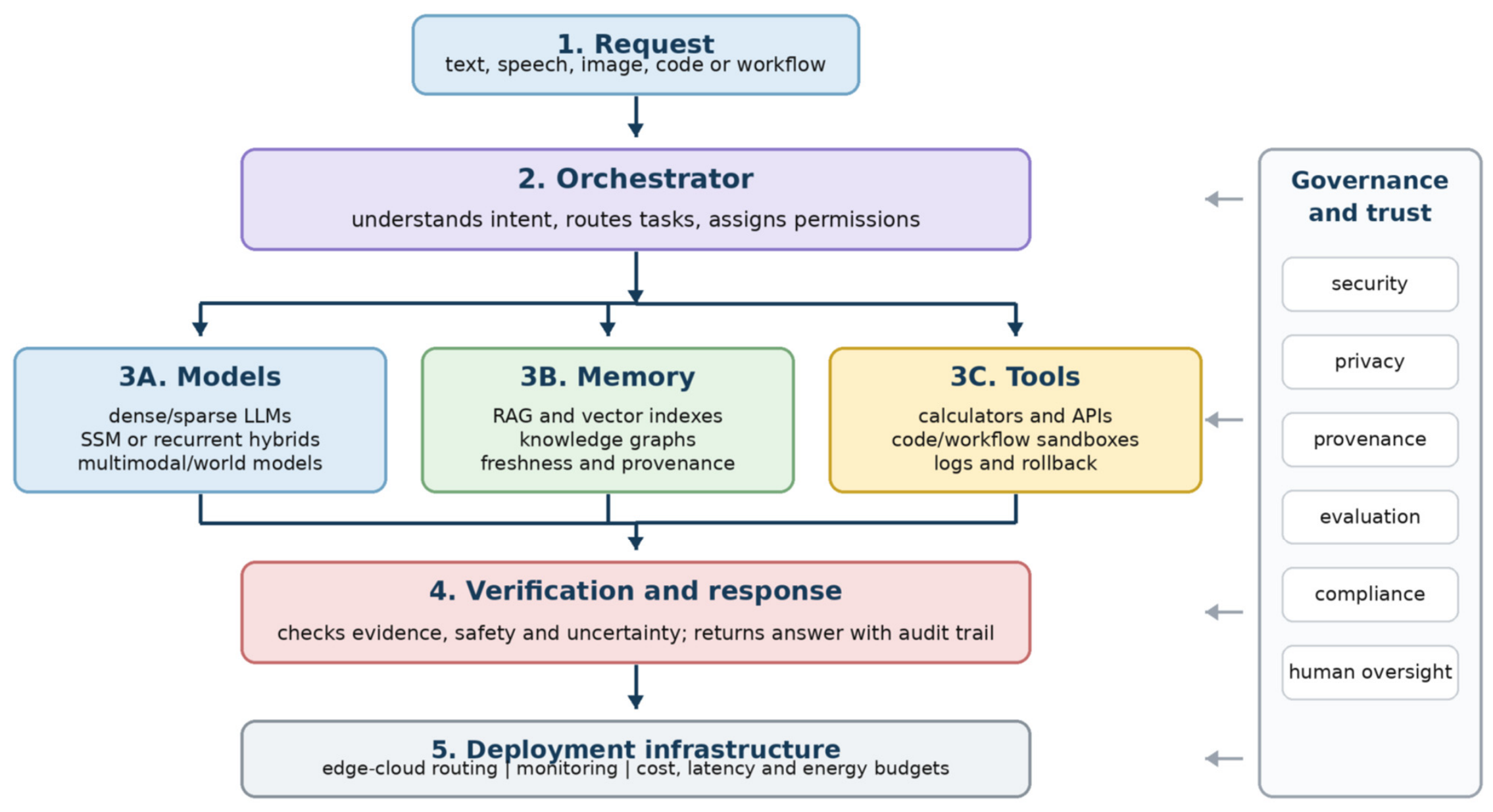 Current Trends in Artificial Intelligence Architectures: From Model ...