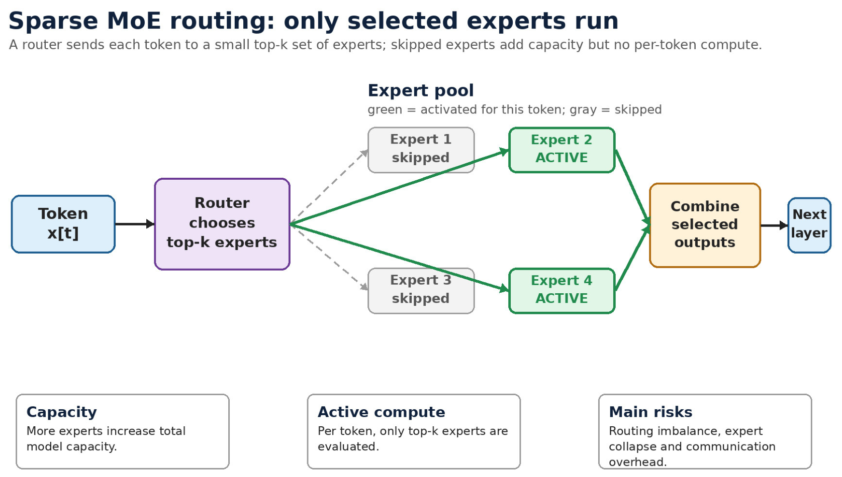 Current Trends in Artificial Intelligence Architectures: From Model ...
