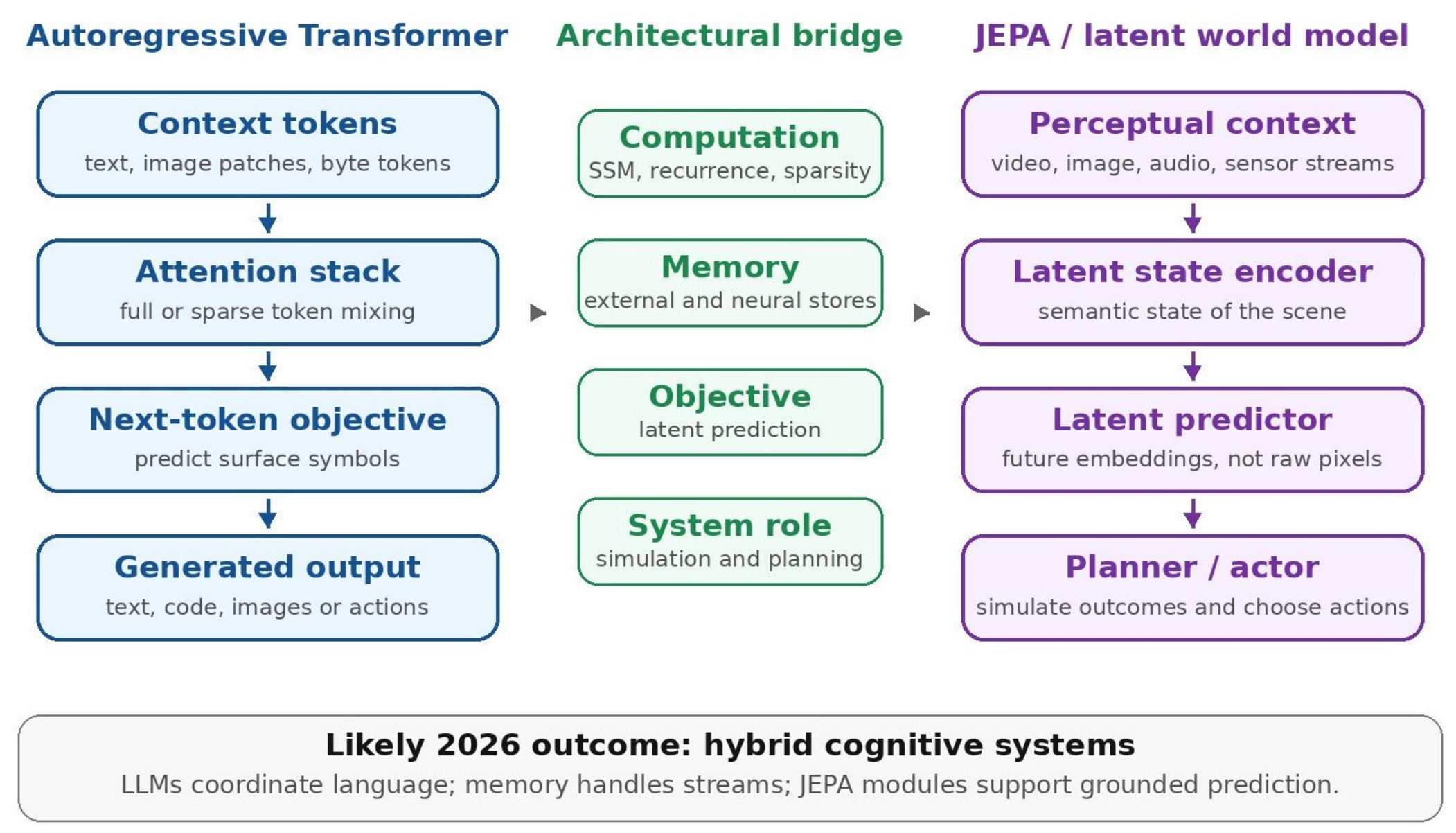 Current Trends in Artificial Intelligence Architectures: From Model ...