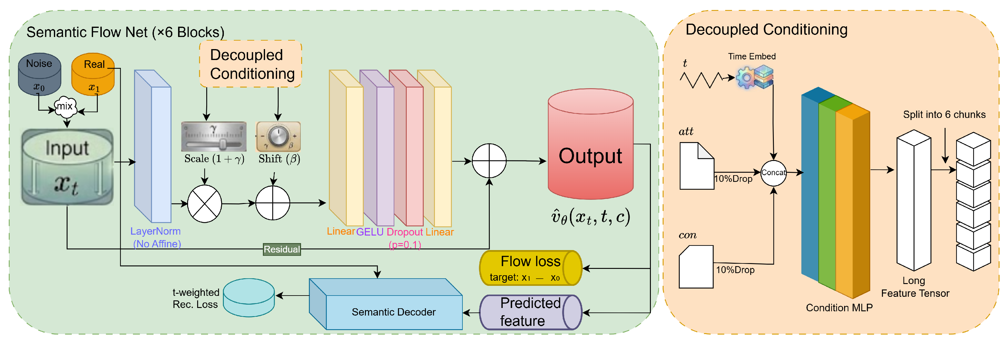 Decoupled Semantic Flow Matching with Dynamic Reconstruction for ...