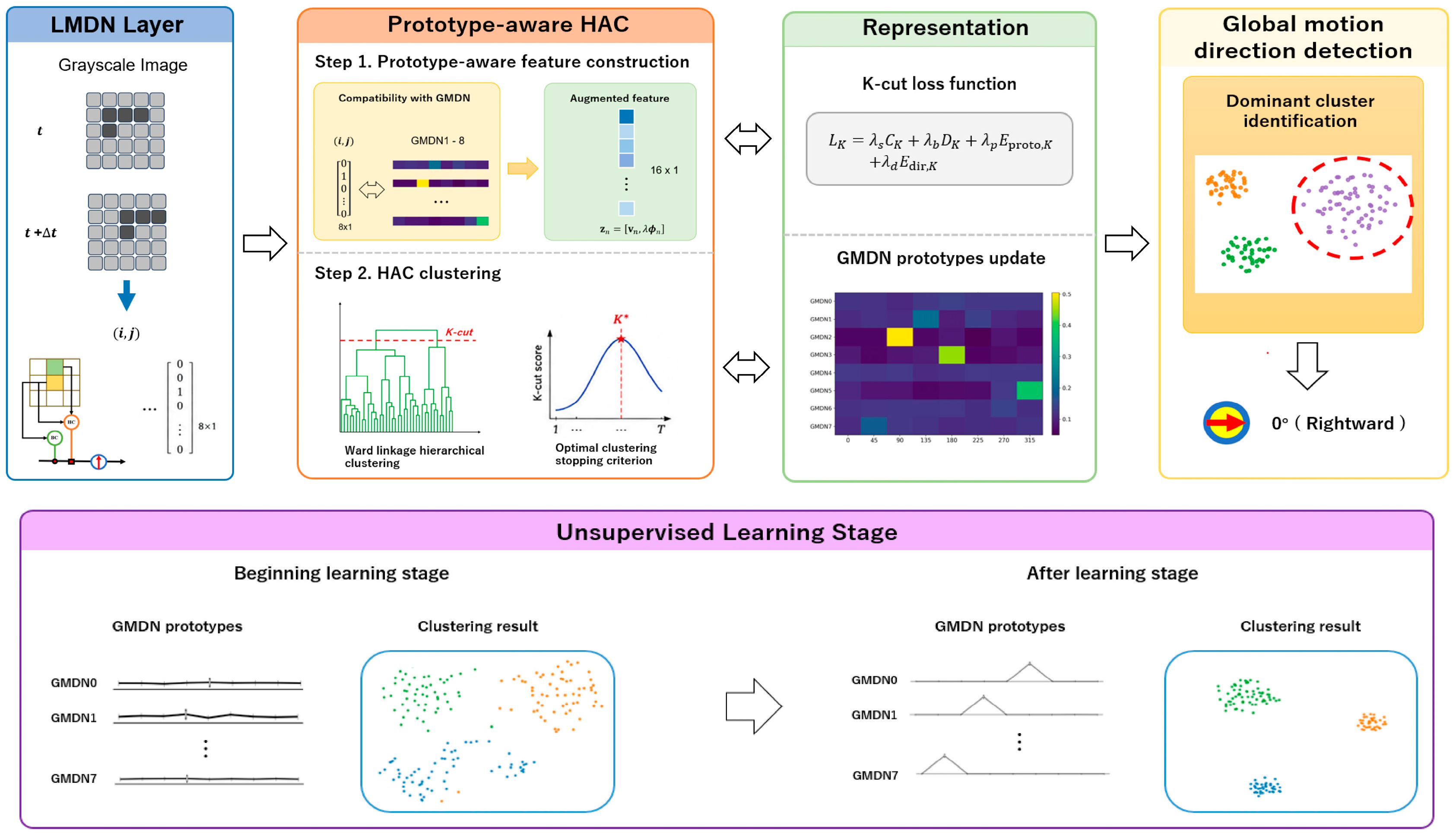 A Biologically Inspired Unsupervised Artificial Visual System for ...