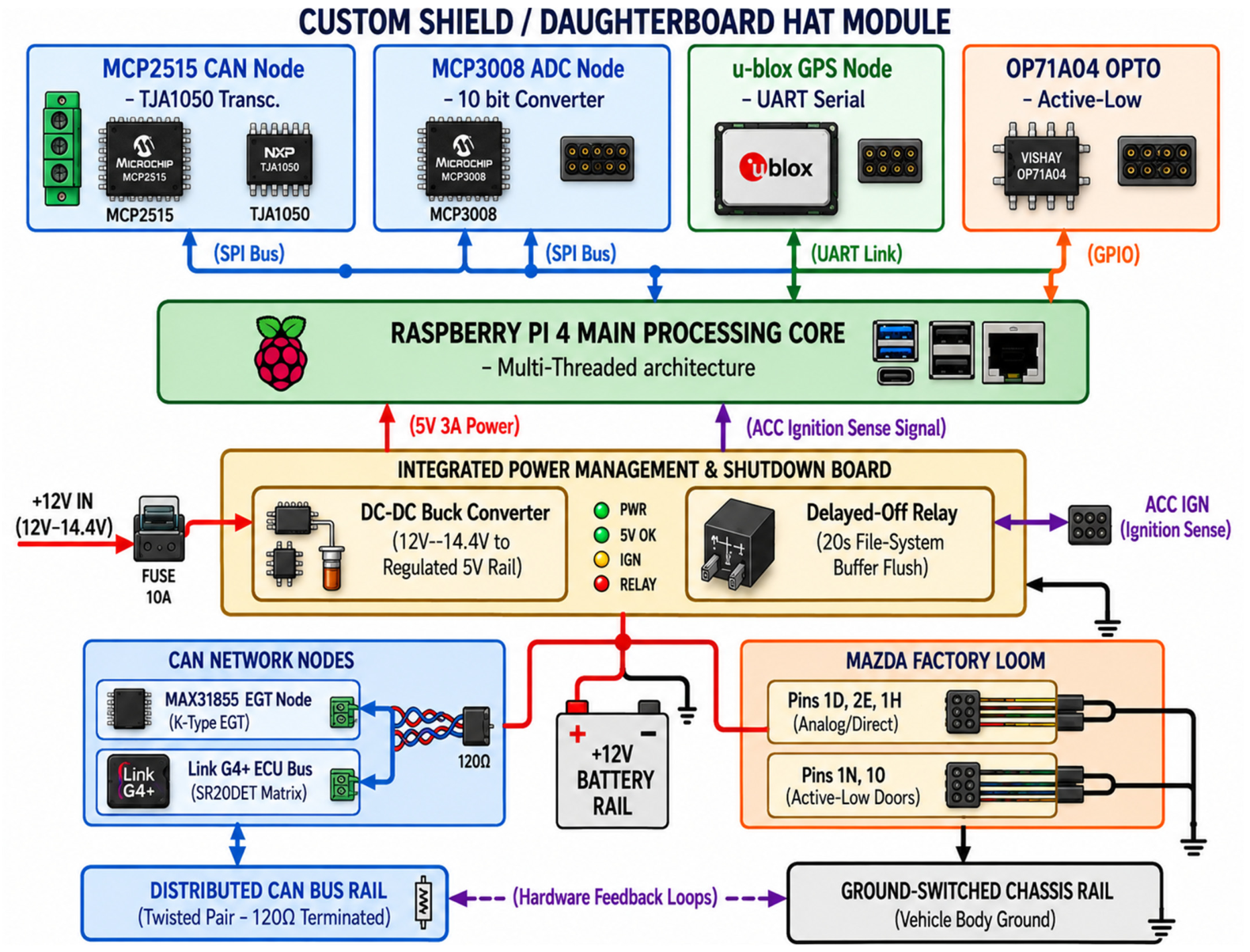 Discrete Instrumentation Integrated CAN-Bus System: A Software-Defined Multi-Threaded Instrument ...