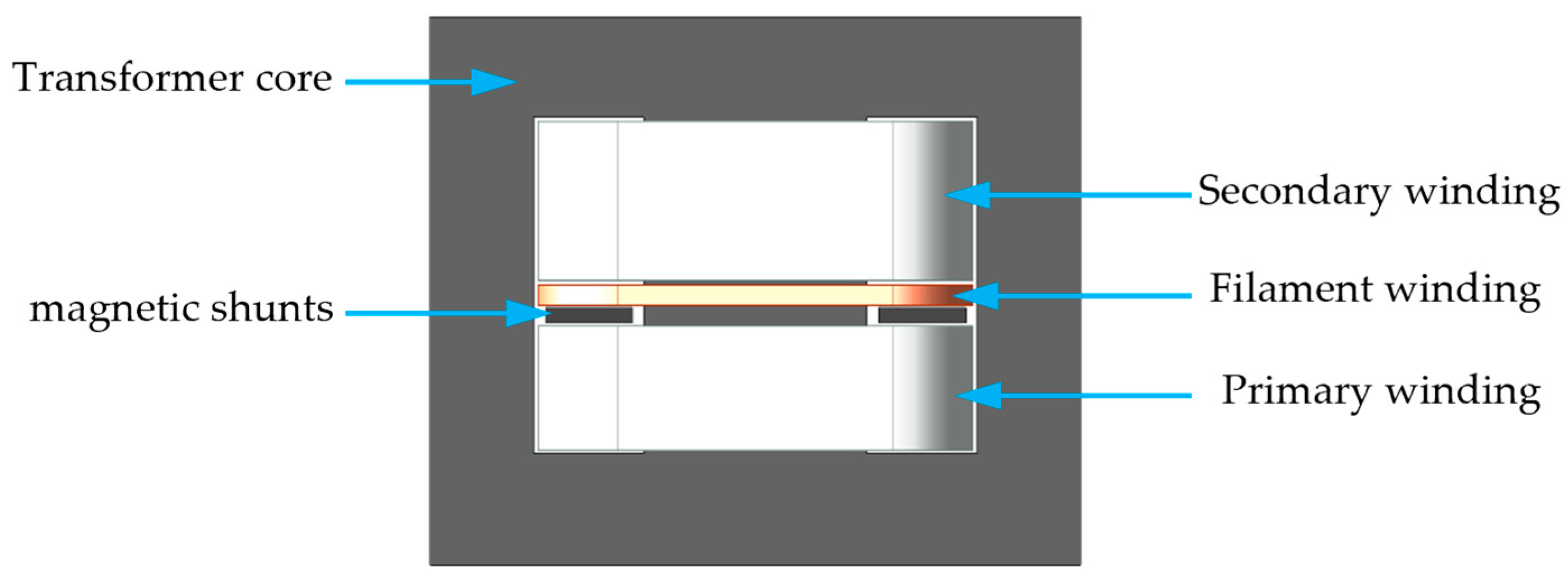 Optimal Design of the Microwave Oven Magnetic Shunt Transformer Using ...