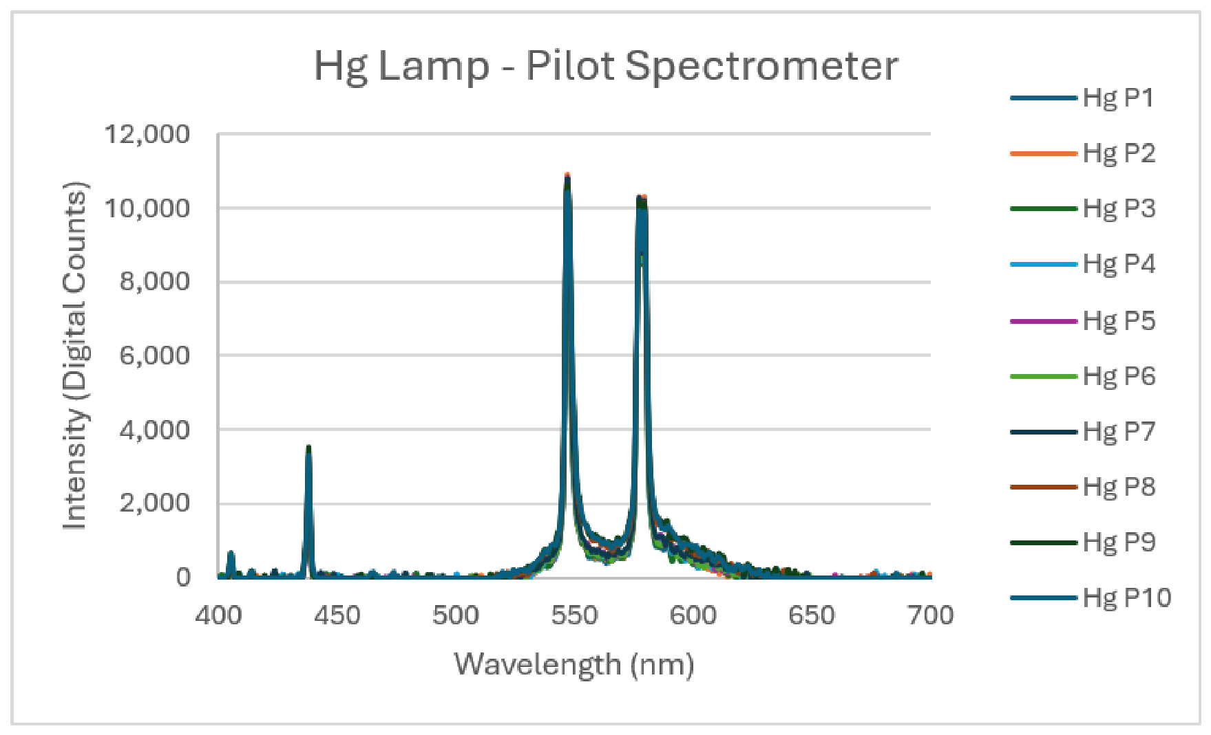 Design, Construction and Calibration of a Low-Cost Spectrometer for ...