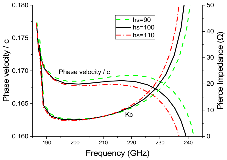 Design of a Low-Voltage Traveling-Wave Tube Based on Double-Corrugated ...