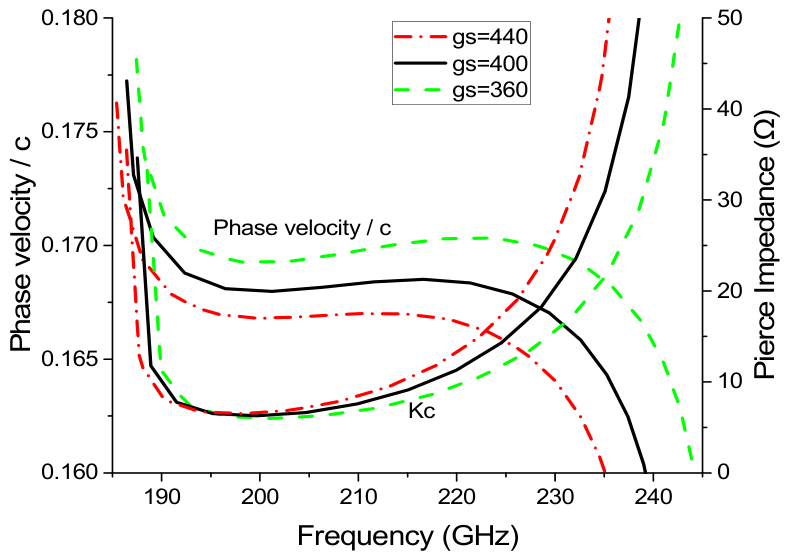 Design of a Low-Voltage Traveling-Wave Tube Based on Double-Corrugated ...