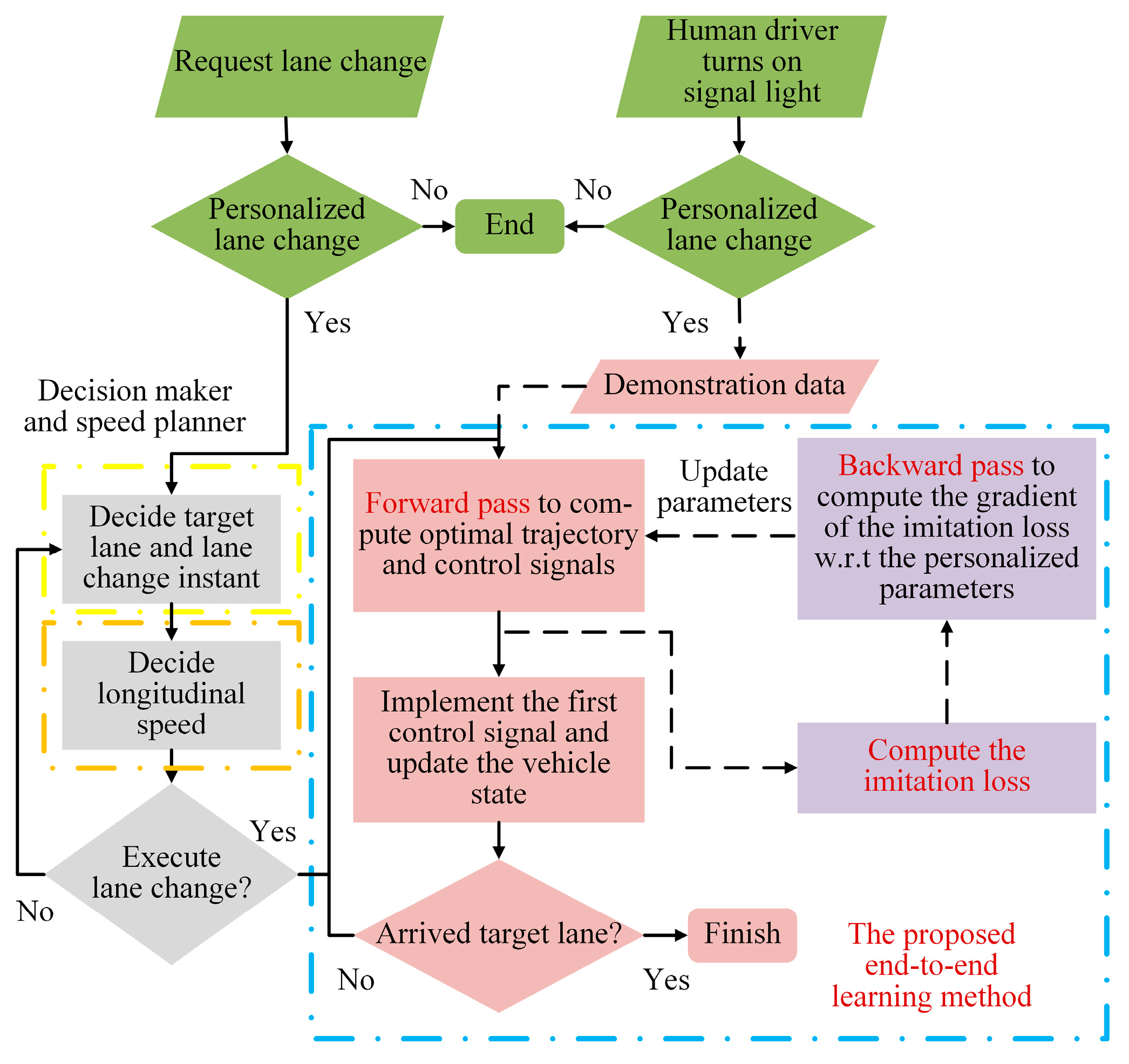 End-to-End Imitating Personalized Lane Change Policy from a Few ...