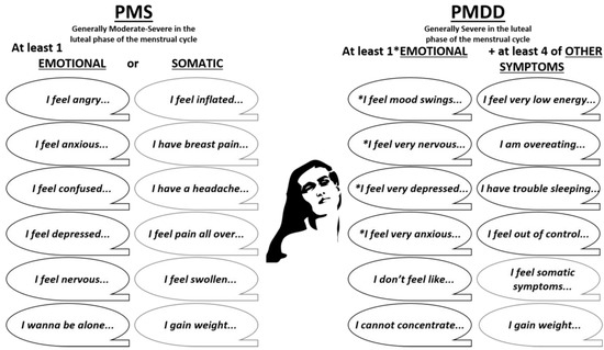 Symptoms described by women suffering PMS or PMDD