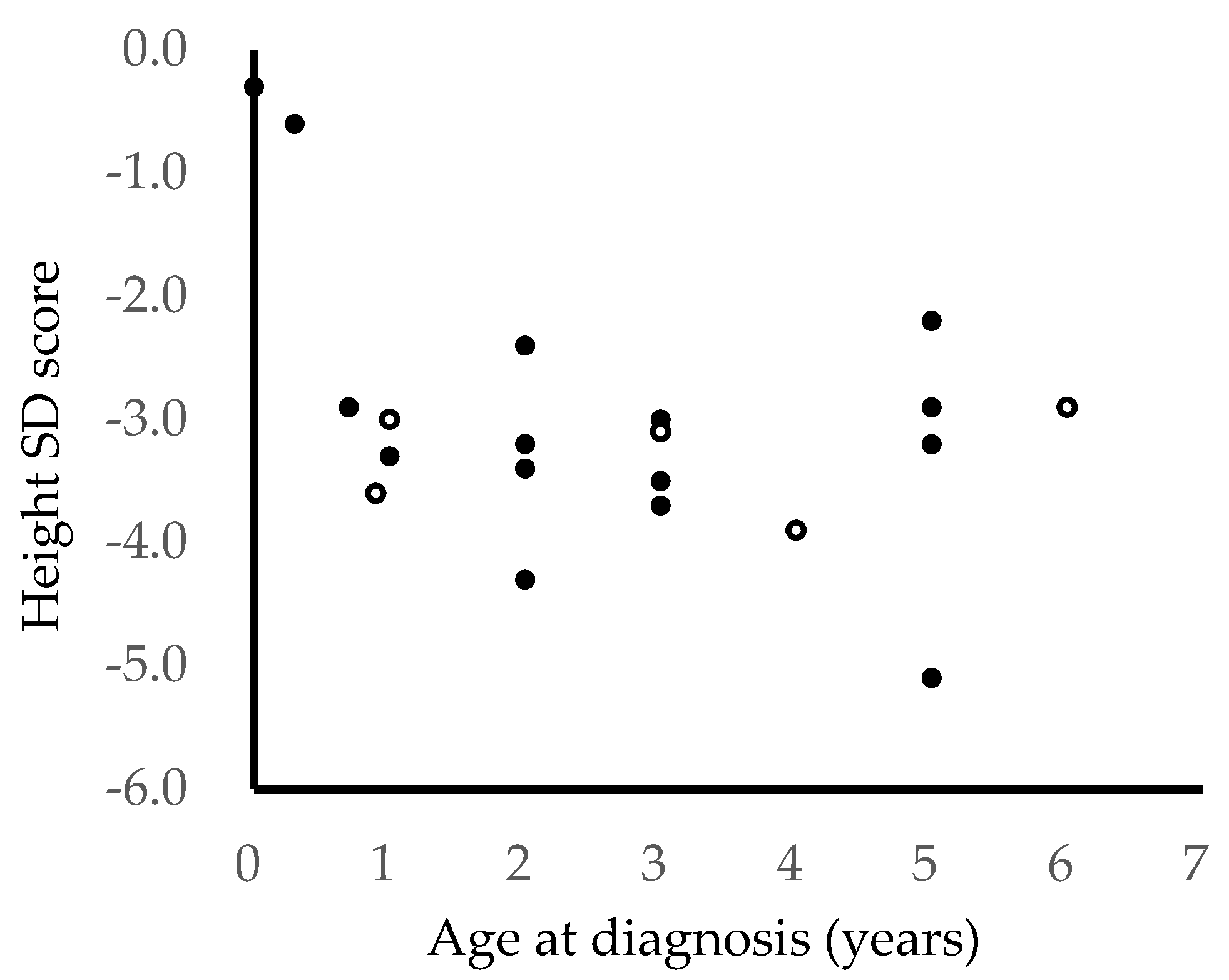 hypochondroplasia symptoms