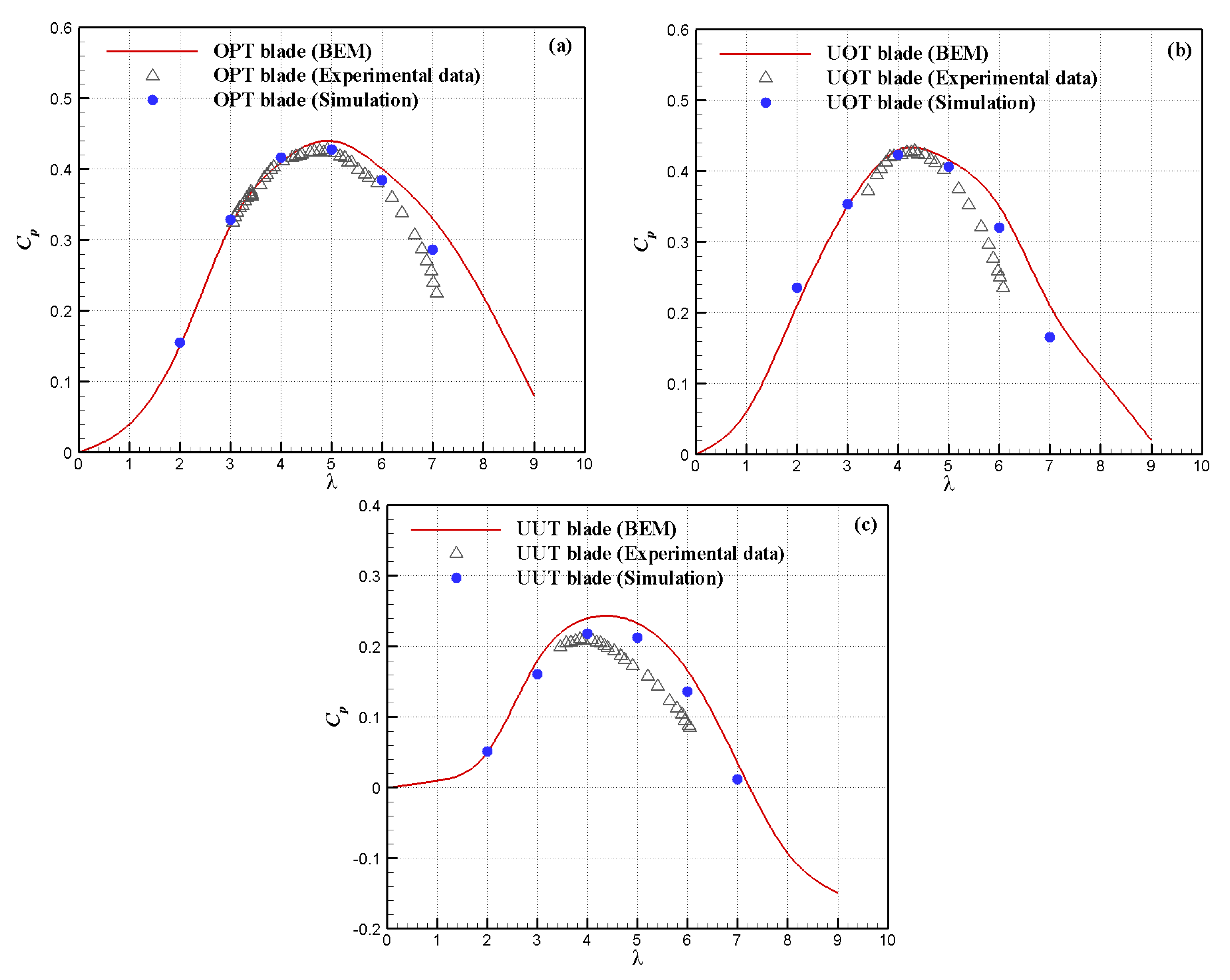 Comparison of the power coefficient of a vertical axis wind