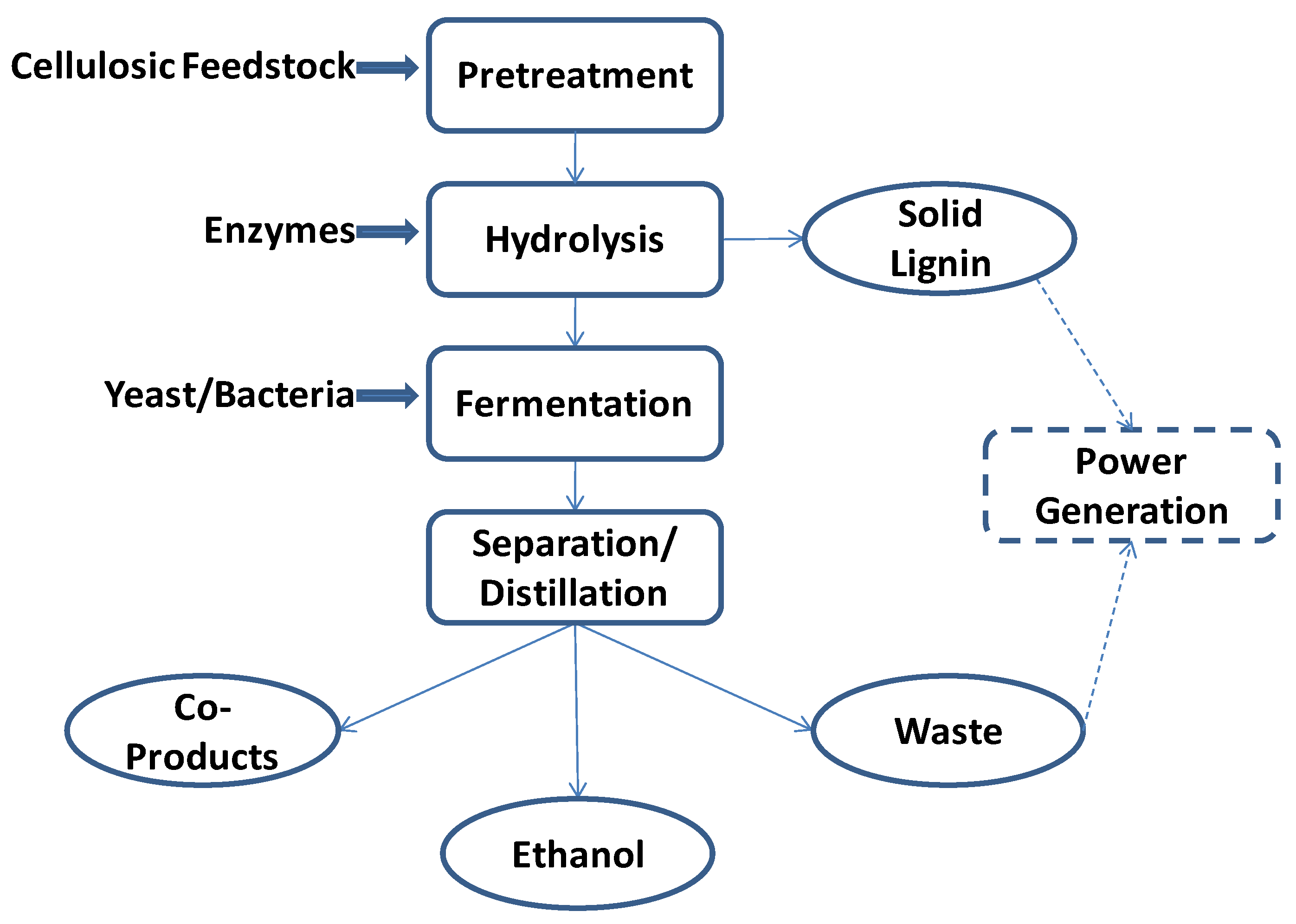 Endeløs Kirkestol Hvor fint Energies | Free Full-Text | Promoting Second Generation Biofuels: Does the  First Generation Pave the Road?