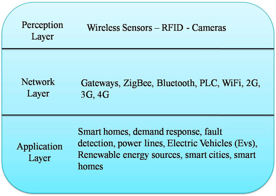 What is Zigbee On The Internet Of Things: Advantages And Disadvantages