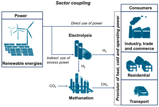 Energies | Free Full-Text | Power-to-Steel: Reducing CO2 through the ...