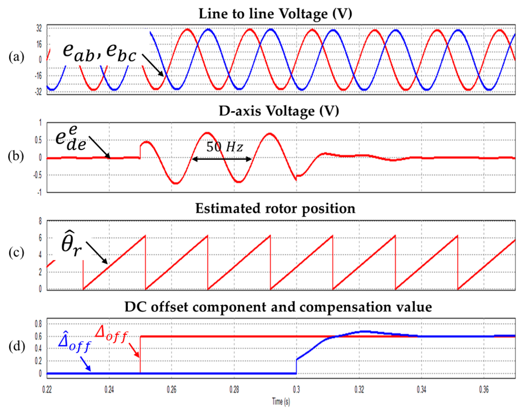 Phase back-EMF at rated speed. (a) Back-EMF voltage. (b) Harmonic