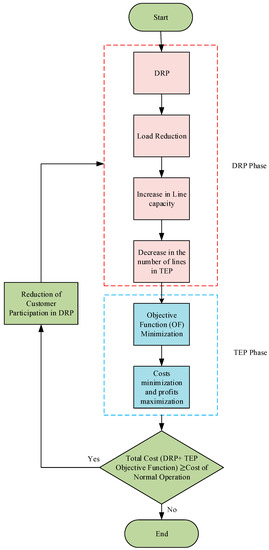 Energies | Free Full-Text | Transmission Expansion Planning Using TLBO ...