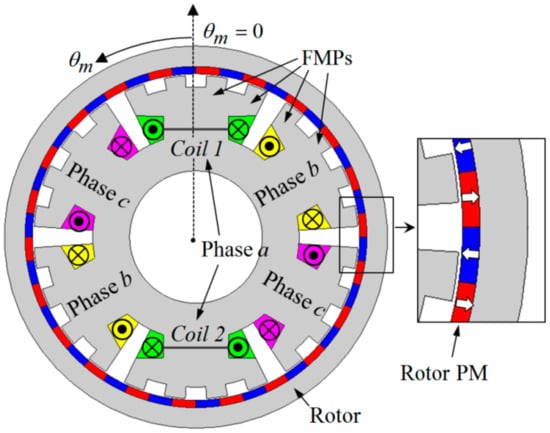 Energies | Free Full-Text | A Novel Design Method for the Geometric ...