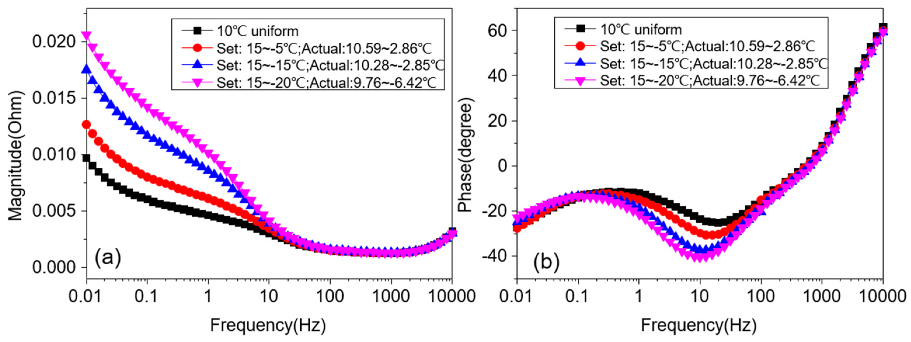 Tidligere Station Lys Energies | Free Full-Text | Impedance Characterization and Modeling of  Lithium-Ion Batteries Considering the Internal Temperature Gradient