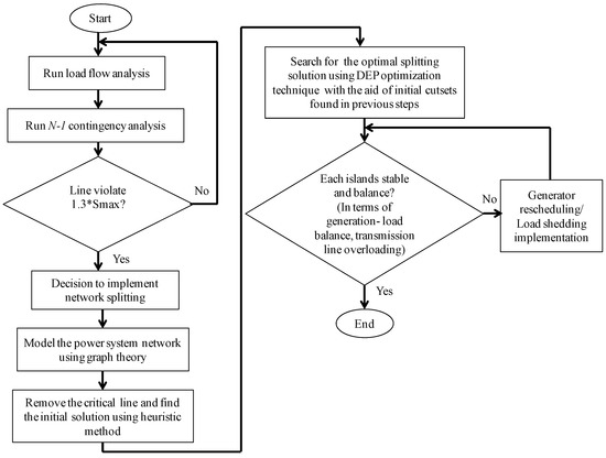 Energies | Free Full-Text | A Power System Network Splitting Strategy ...