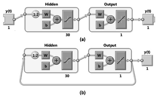Nonlinear Autoregressive Neural Network Models for Prediction of ...