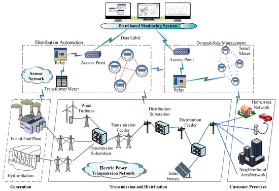 A Fully Distributed Approach for Economic Dispatch Problem of Smart Grid