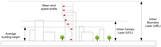 A Review of Urban Wind Energy Research: Aerodynamics and Other Challenges