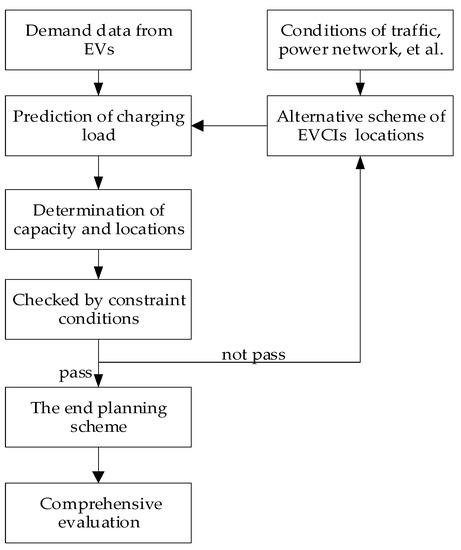 Planning of Electric Vehicle Charging Infrastructure for Urban Areas ...