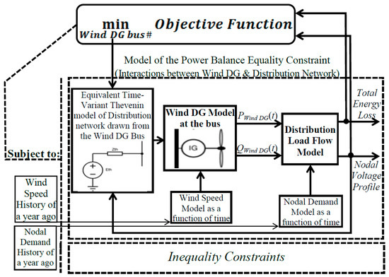 Dynamic Placement Analysis of Wind Power Generation Units in ...