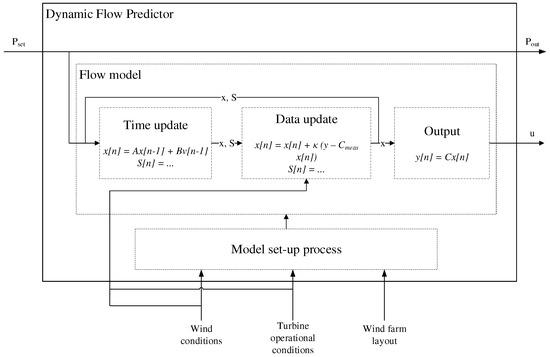 Fast Control-Oriented Dynamic Linear Model of Wind Farm Flow and Operation