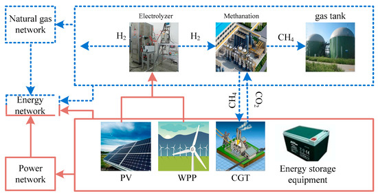 A Robust Scheduling Optimization Model for an Integrated Energy System ...