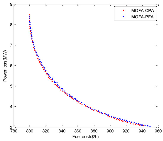 Solving the Multi-Objective Optimal Power Flow Problem Using the Multi ...