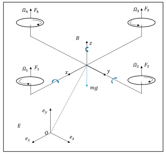 Energies | Free Full-Text | Fault-Tolerant Control of Quadcopter UAVs ...