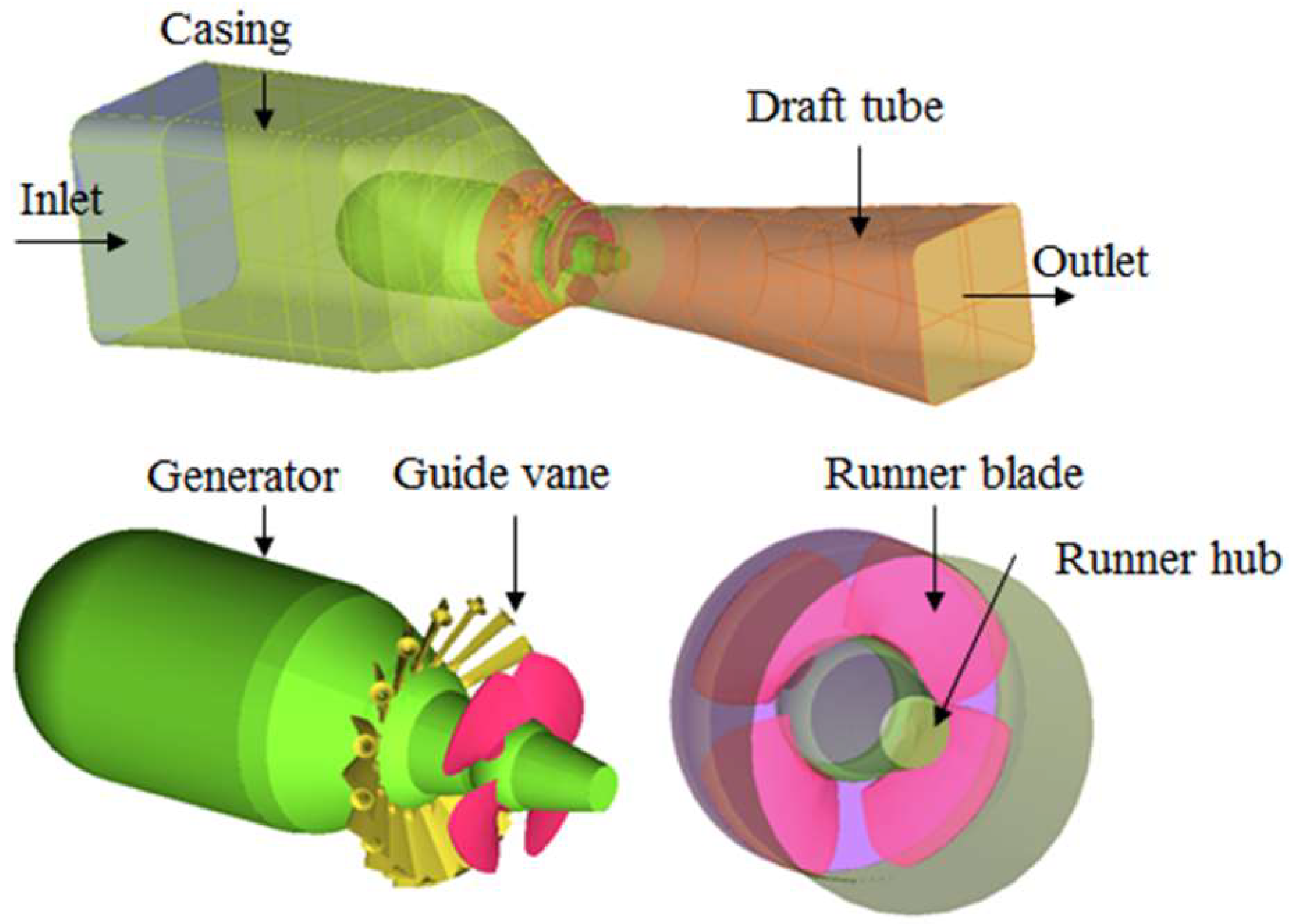 Kaplan Turbine: Parts, Working, Applications, Advantages [PDF]