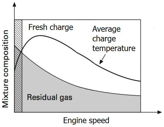 Combustion and Emission Enhancement of a Spark Ignition Two-Stroke ...