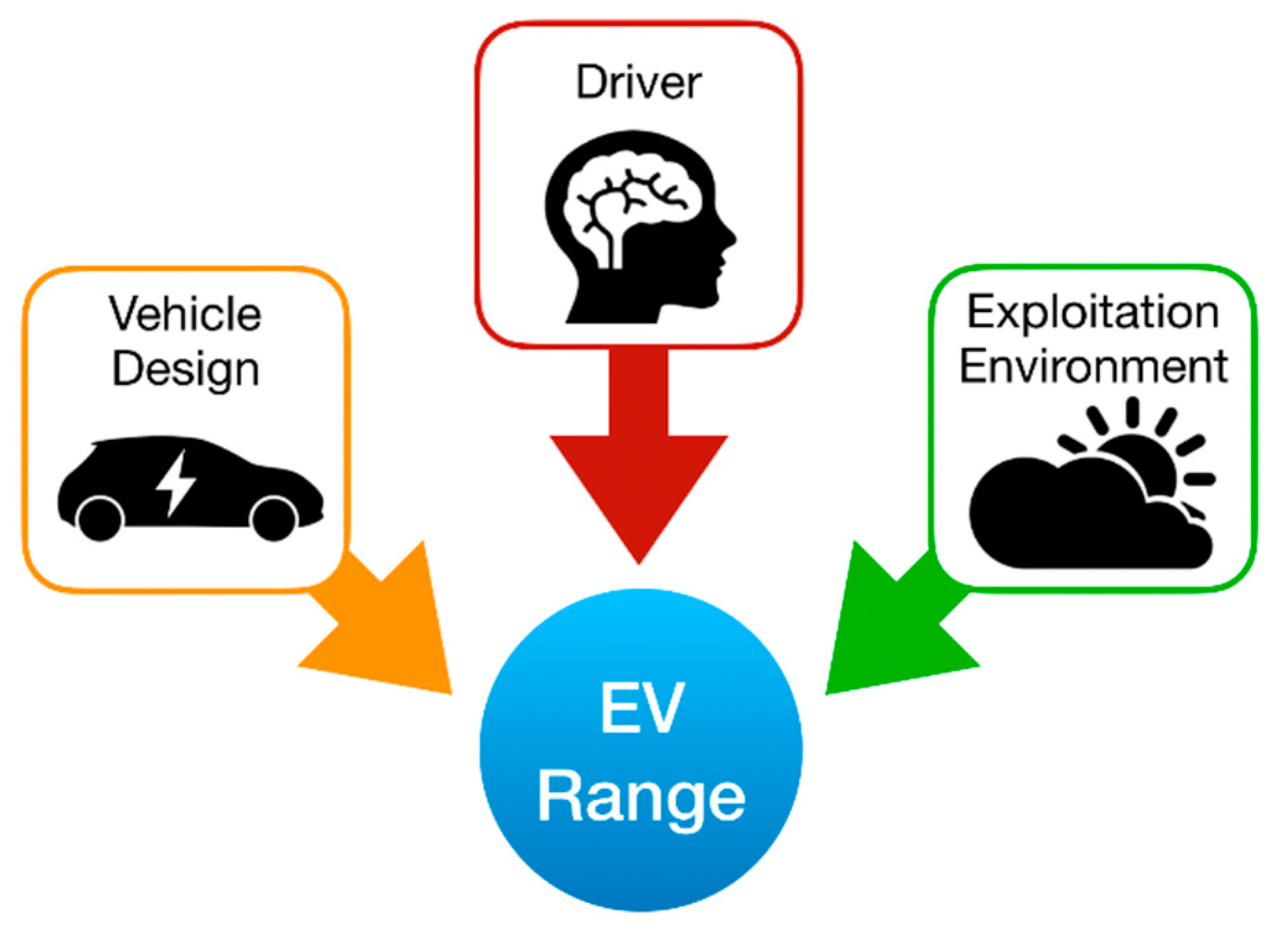 Energies Free FullText Prediction of Electric Vehicle Range A