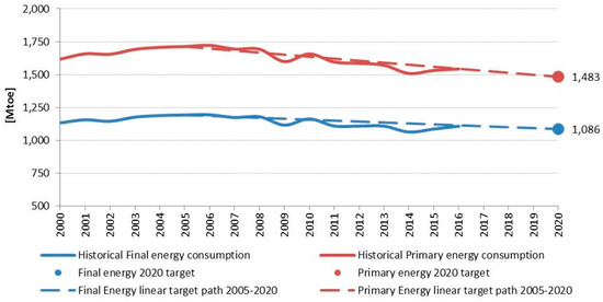 Analysis of the EU Residential Energy Consumption: Trends and Determinants