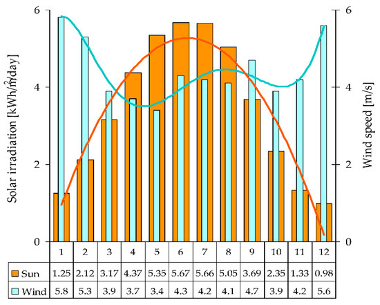 Assessing the Energy Performance of Solar Thermal Energy for Heat ...