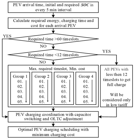 Optimal Scheduling of Plug-in Electric Vehicle Charging Including Time ...