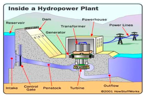 Hydropower Basics  Department of Energy
