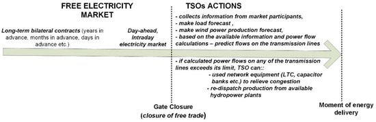 Optimal Re-Dispatching of Cascaded Hydropower Plants Using Quadratic ...