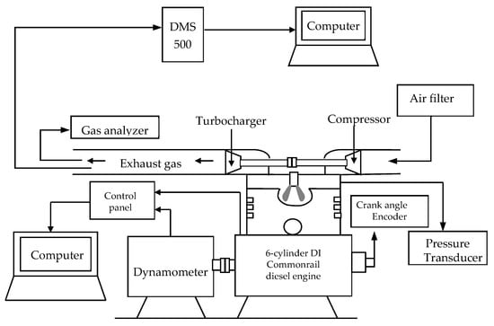 Energies | Free Full-Text | Experimental Investigation of Diesel Engine ...