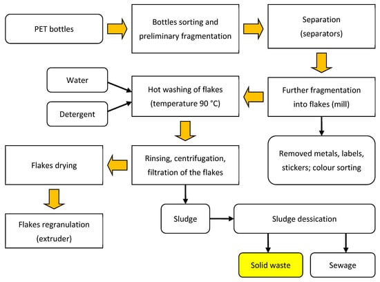 preposition Holdall boiler Energies | Free Full-Text | Physical and Chemical Properties of Waste from  PET Bottles Washing as A Component of Solid Fuels