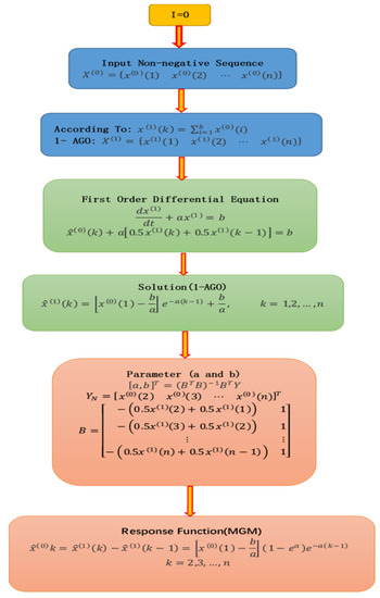 Forecasting India’s Electricity Demand Using a Range of Probabilistic ...