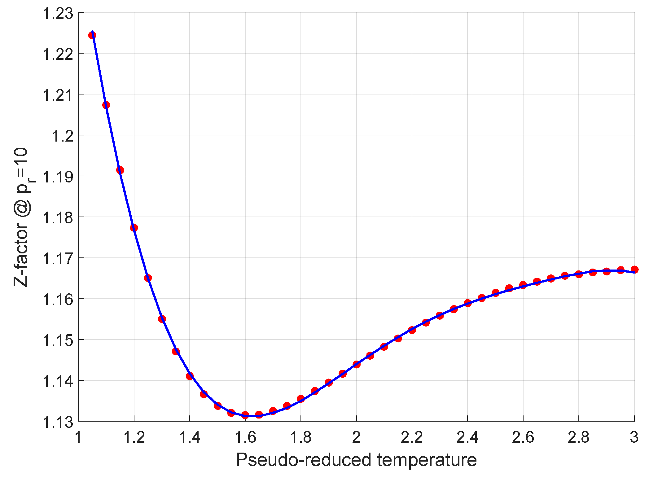 z factor chart by Hall and Yarborough correlation with the convergence