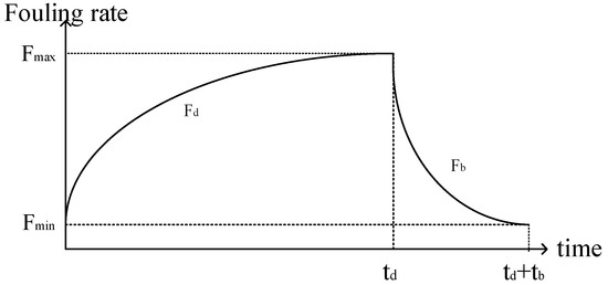 Energies | Free Full-Text | Soot Blowing Optimization for Frequency in ...