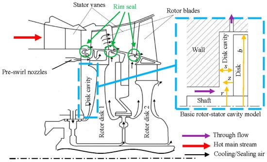 Engine Disc Axial Thrust, Disk Frictional Losses, and Heat Transfer in a Gas ...