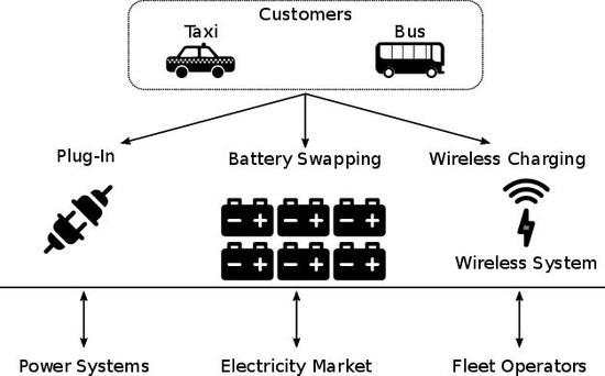 Energies | Free Full-Text | Electric Vehicles for Public 