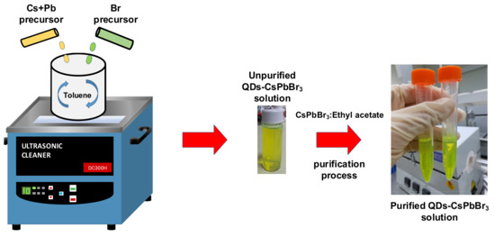 High-Quality All-Inorganic Perovskite CsPbBr3 Quantum Dots Emitter ...