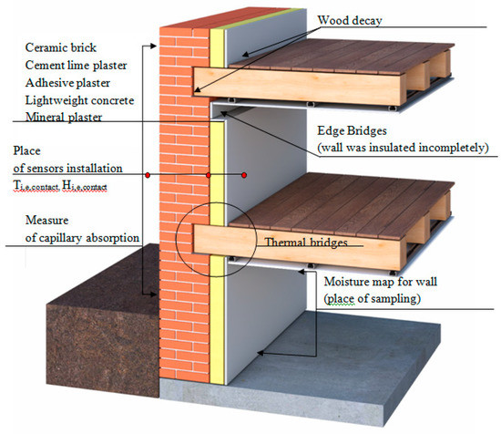 Energies | Free Full-Text | Interior Insulation of Masonry Walls ...