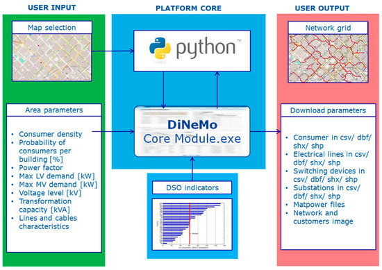 Distribution Network Model Platform: A First Case Study
