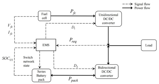 Switched Energy Management Strategy for Fuel Cell Hybrid Vehicle Based ...